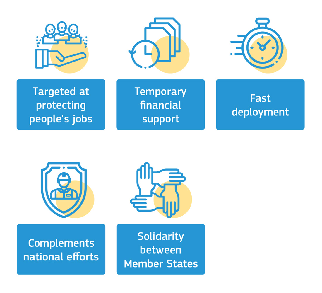 This infographic illustrates various ways in which the EU aids during times of crisis. These include targeting actions to protect people's jobs, providing temporary financial support, fast deployment of resources, complementing national efforts, and fostering solidarity between member states